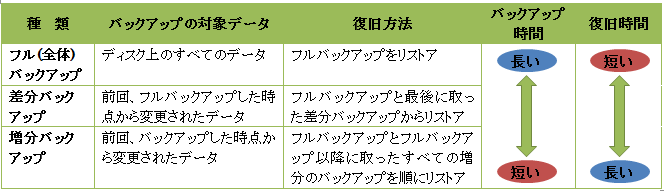 バックアップの種類
