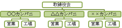 カンパニ制組織