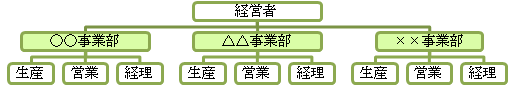 事業部制組織