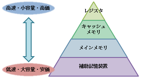 記憶階層