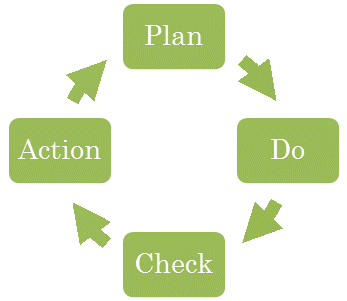 PDCA