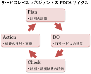 サービスマネジメントのPDCAサイクル