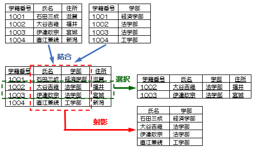 関係演算