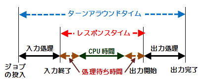ターンアラウンドタイム