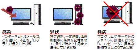 コンピュータウイルス