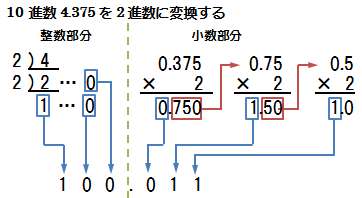 10進数→2進数