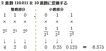 2進数→10進数