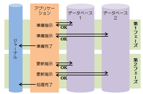 2相コミットメント
