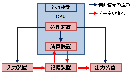 5大装置
