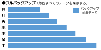 フルバックアップ