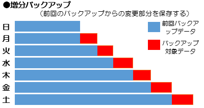 差分バックアップ