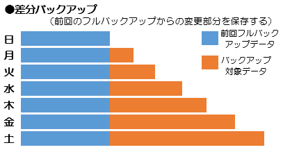 増分バックアップ