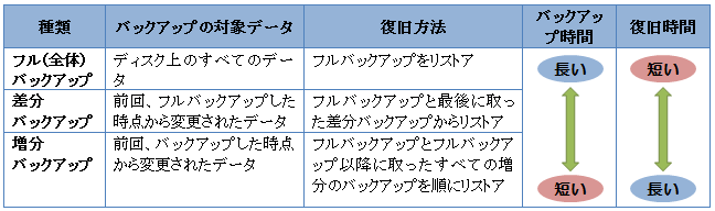 バックアップの種類