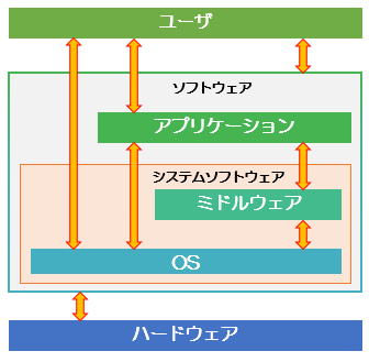 OS