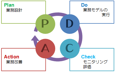 PDCA