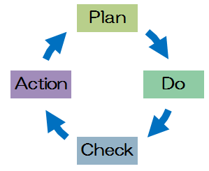 PDCA