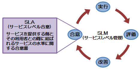 SLM&SLA