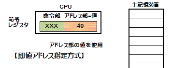 即値アドレス指定方式