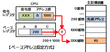 ベースアドレス指定方式