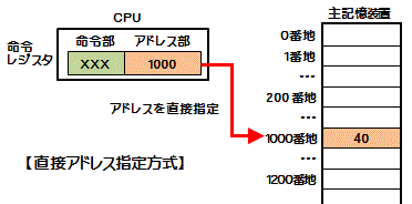 直接アドレス指定方式