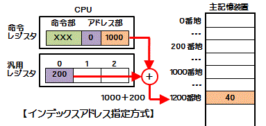 インデックスアドレス指定方式
