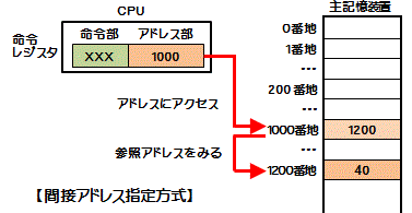 間接アドレス指定方式