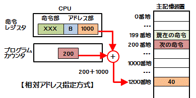 相対アドレス指定方式
