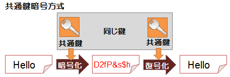 共通鍵暗号方式