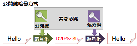 公開鍵暗号方式