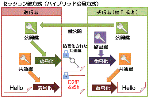 セッション鍵方式