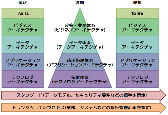 アーキテクチャモデル