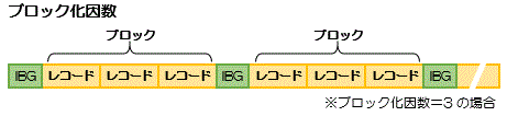 ブロック化因数