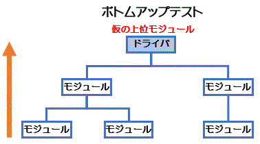 ボトムアップテスト