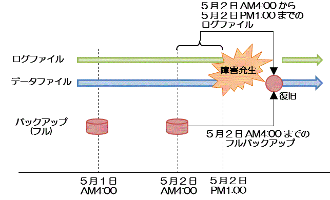 障害とバックアップ