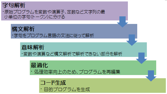 コンパイラでの変換
