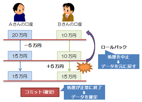 コミットメント制御