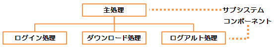 コンポーネント
