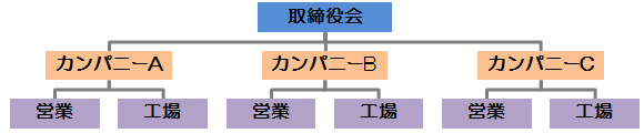 カンパニ制組織