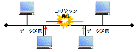 CSMA/CD方式