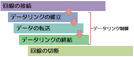 伝送制御