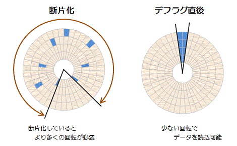 デフラグ