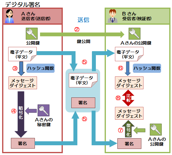 デジタル署名