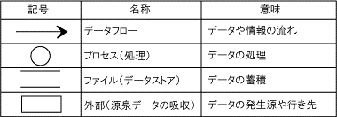 DFDの記号