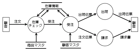 DFDの例