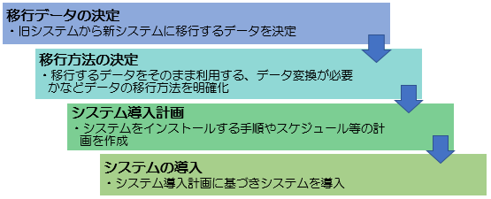 導入