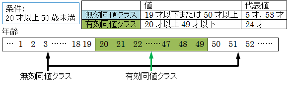 同値分割