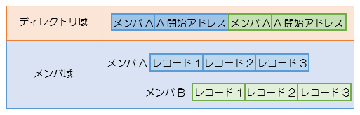 区分編成