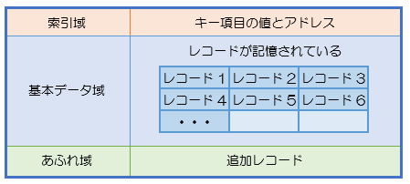 索引順編成
