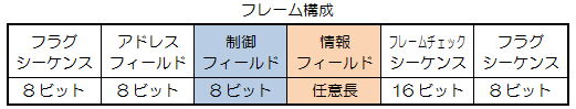 フレームの構成