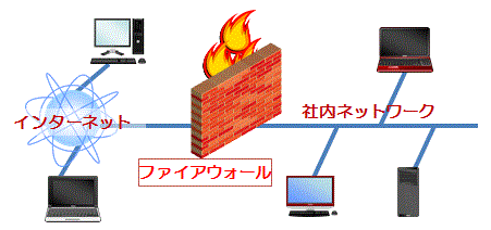 ファイアウォール